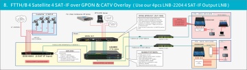 4-Band SAT-TV & CATV Direct Modulated Optical Transmitter